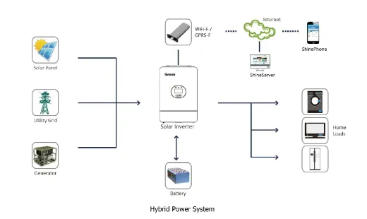 Picture of Growatt SPF 3500 ES Off-Grid Inverter